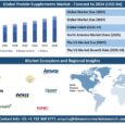 Protein Supplements Market Size, Share, Trends & Outlook Report 2034