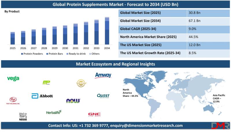 Protein Supplements Market Size, Share, Trends & Outlook Report 2034