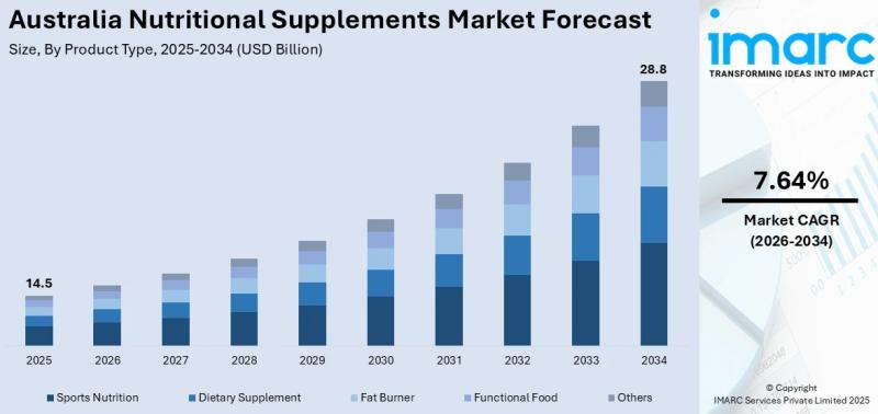 Australia Nutritional Supplements Market Anticipated to Reach