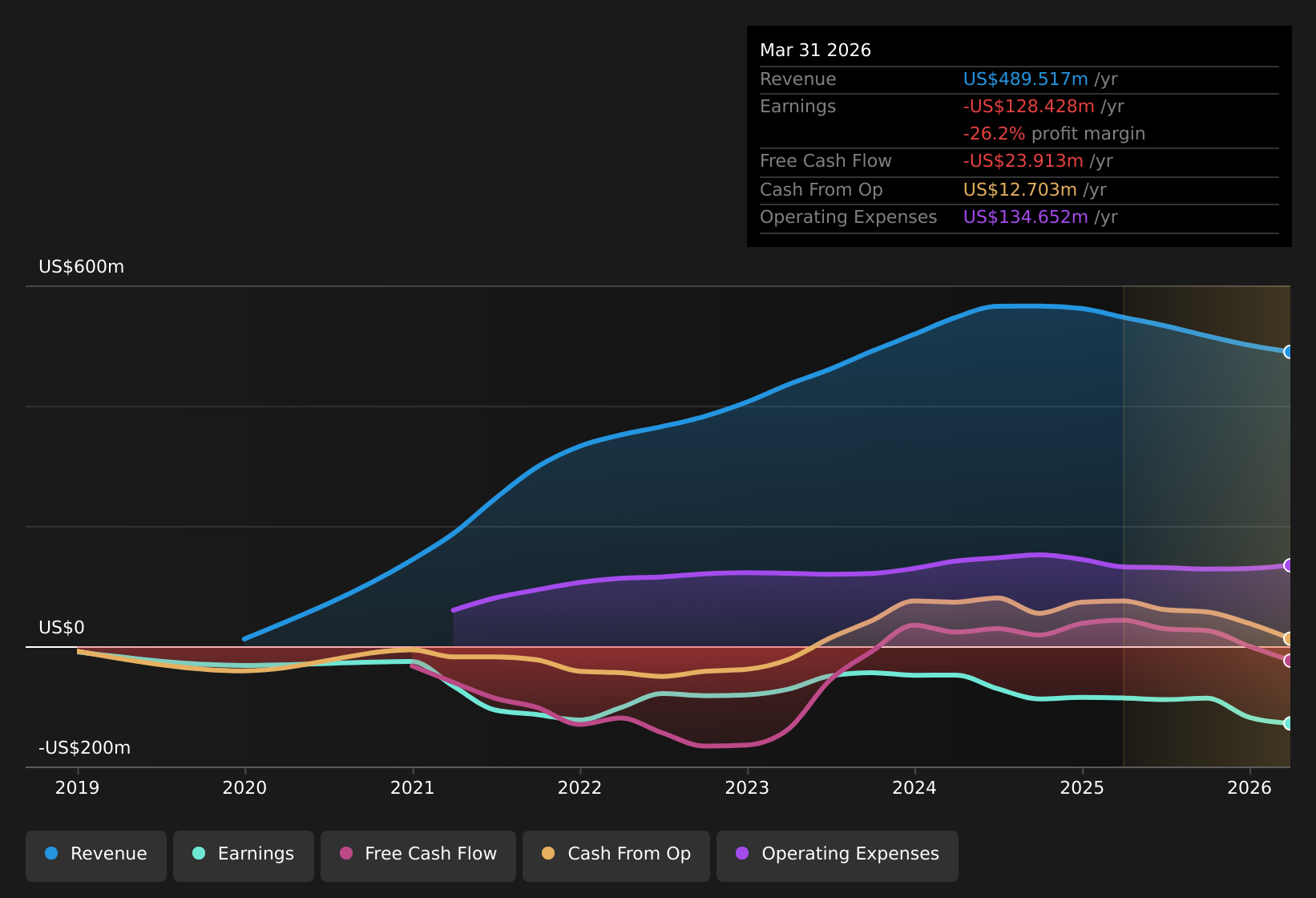 CNSX:AAWH.U Earnings & Revenue History as at May 2026