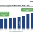 Weight Loss Dietary Supplements Market