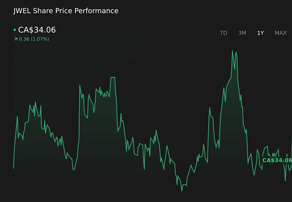 TSX:JWEL 1-Year Stock Price Chart