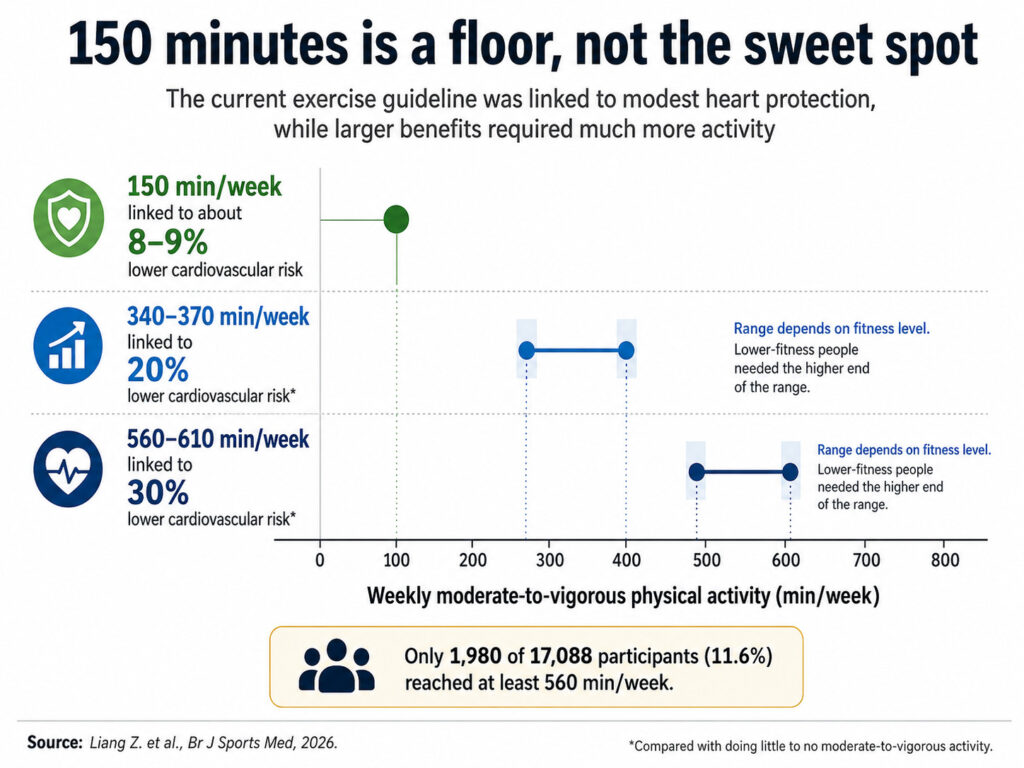 Graph showing how much exercise per week is linked to different levels of cardiovascular risk reduction.