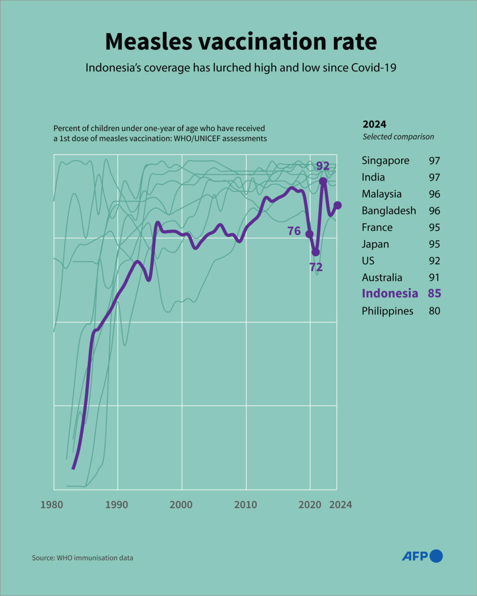 Indonesia measles vaccine cover
