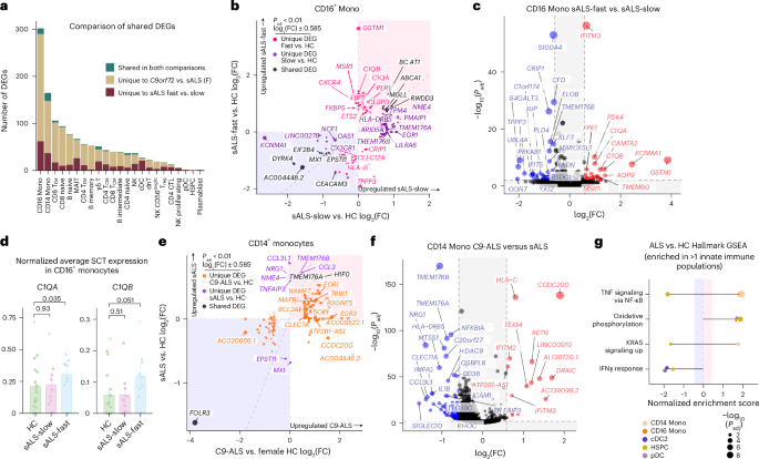 Integrated single-cell and spatial transcriptomic profiling in ALS ...