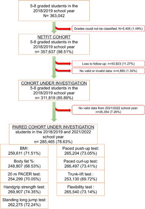 Physical fitness changes among school-aged children during the COVID-19 lockdown evaluated within the Hungarian National Student Fitness Test cohort