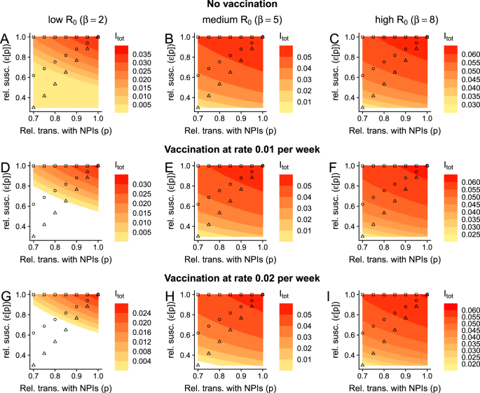 Fig. 2: Impacts of a transmission-exposure trade-off on endemic infection levels.