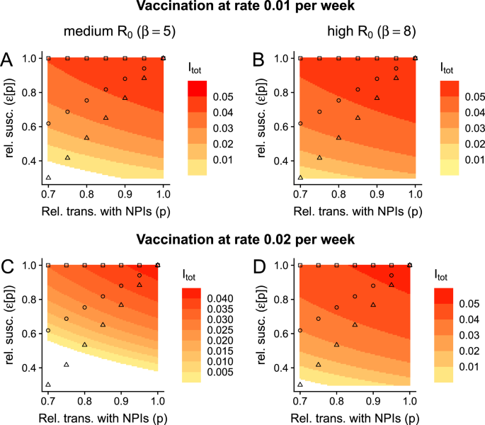 Fig. 3: Effects of a broadly-protective vaccine on the implications of a trade-off between immunity and exposure.