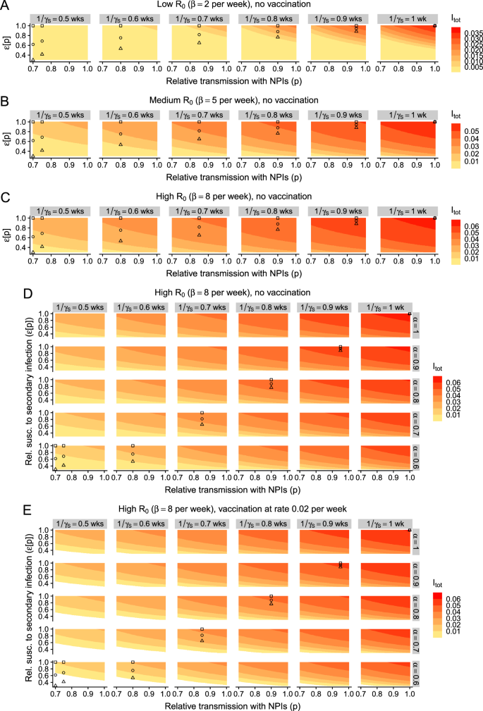 Fig. 4: Effect of dose-dependent duration of infection (in previously exposed individuals) on the implications of NPI-induced reductions in exposure.
