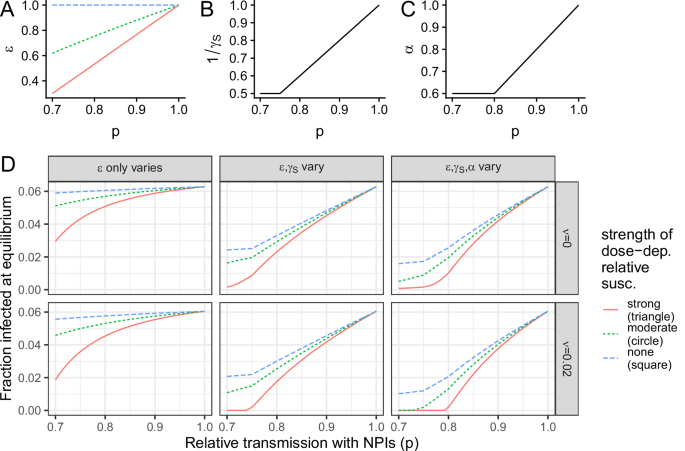 Fig. 5: Summary illustrative schematic for the impacts of a dose-dependence on secondary infection characteristics.