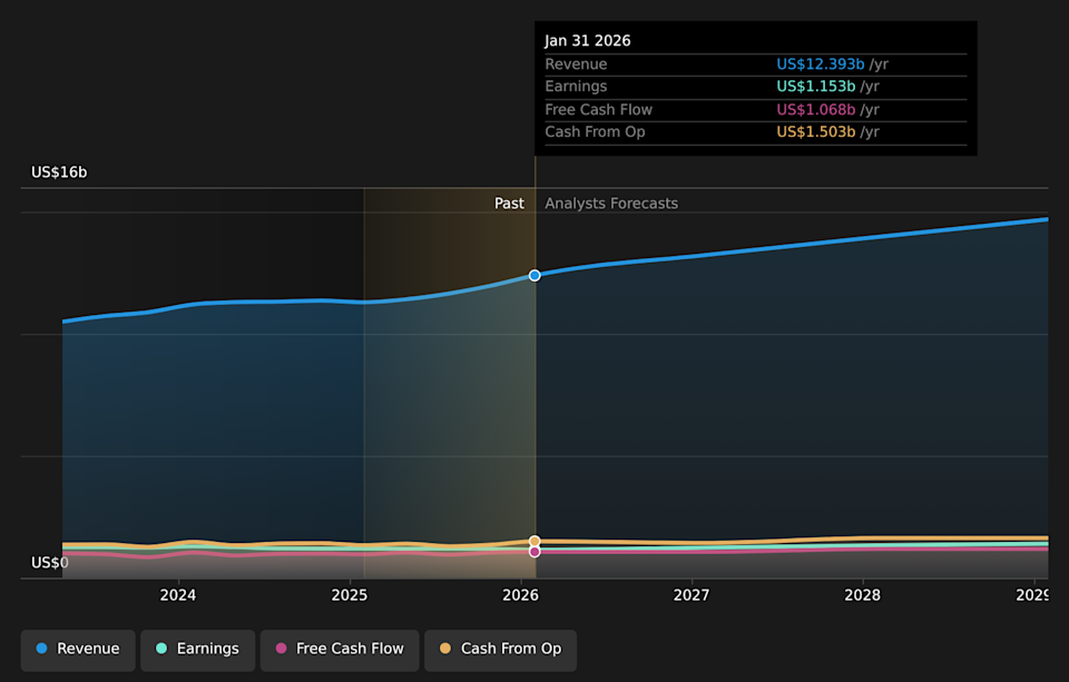 NasdaqGS:ULTA Earnings & Revenue Growth as at May 2026