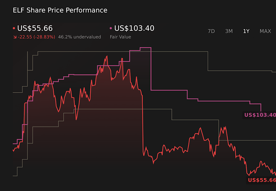 NYSE:ELF 1-Year Stock Price Chart