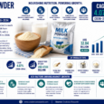Milk Powder Market 2026–2034: Shelf-Stable Nutrition Powering Global Dairy Demand
