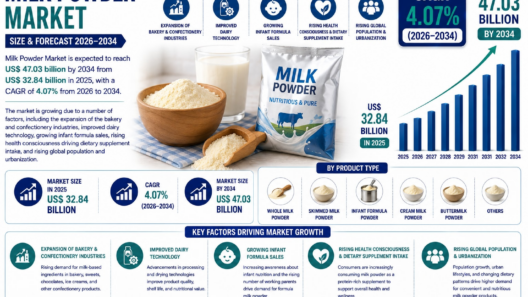 Milk Powder Market 2026–2034: Shelf-Stable Nutrition Powering Global Dairy Demand
