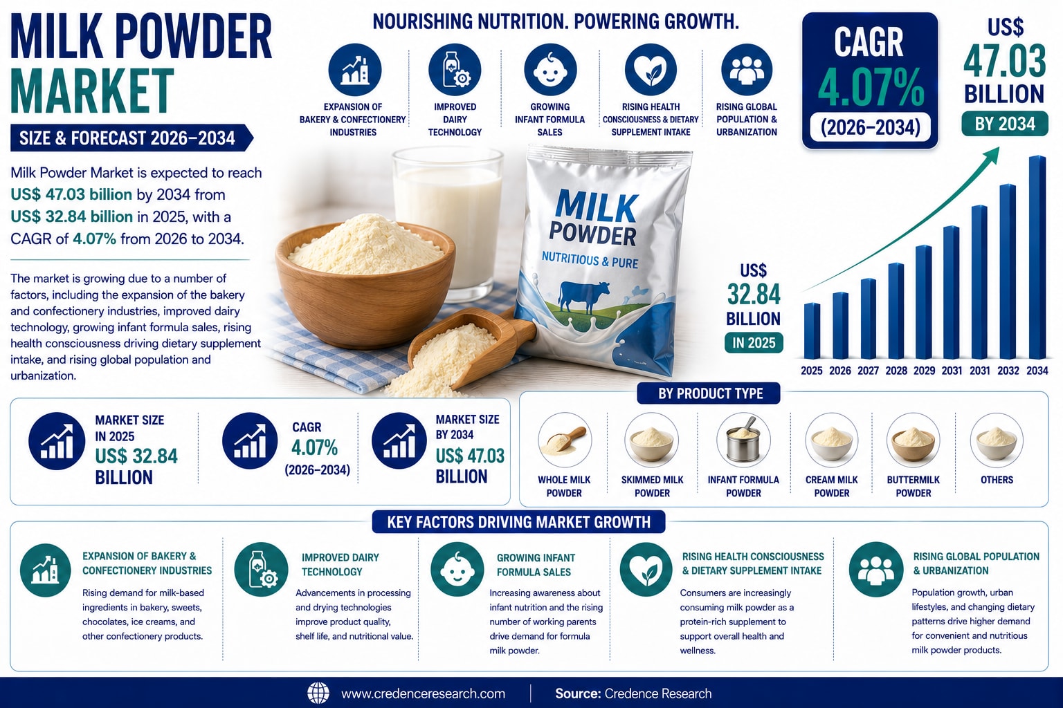 Milk Powder Market 2026–2034: Shelf-Stable Nutrition Powering Global Dairy Demand