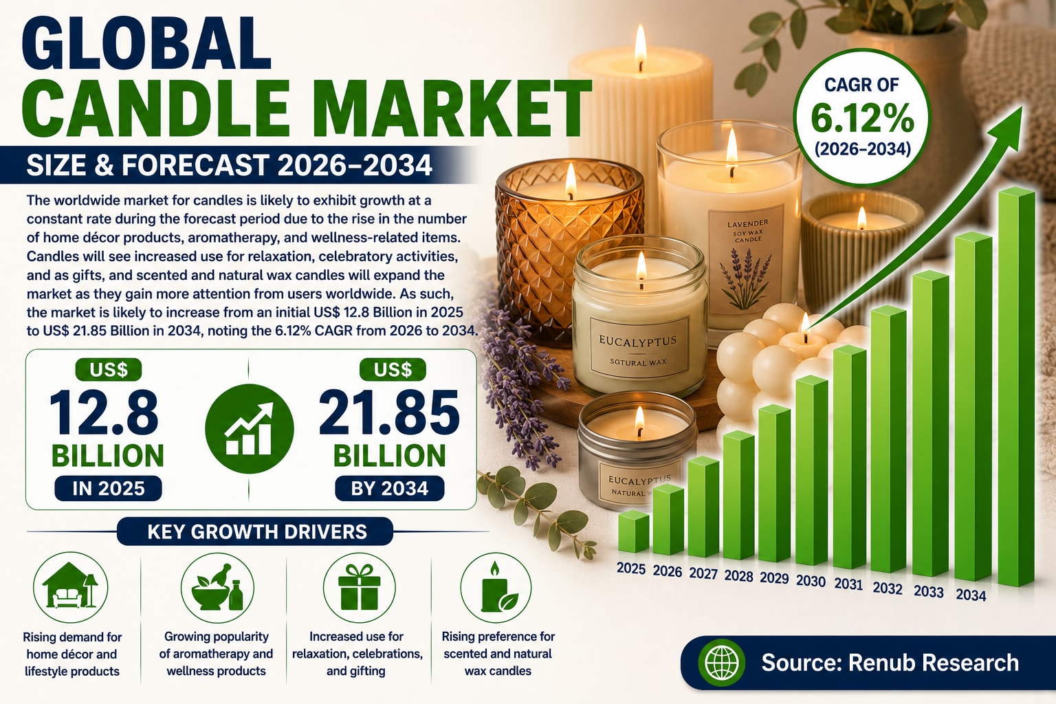 Global Candle Market Forecast 2026–2034: Wellness Trends, Home Décor Demand, and Premium Fragrances Illuminate Industry Growth