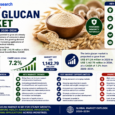 Global Beta Glucan Market Expands Rapidly as Consumers Prioritize Immunity and Preventive Healthcare