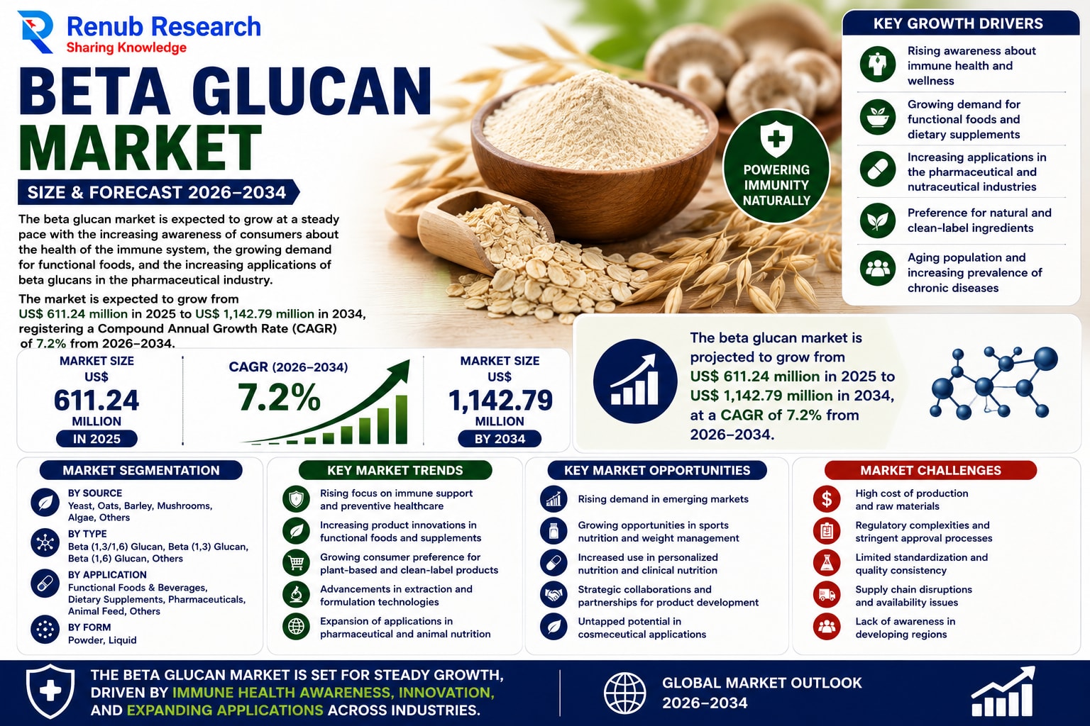 Global Beta Glucan Market Expands Rapidly as Consumers Prioritize Immunity and Preventive Healthcare