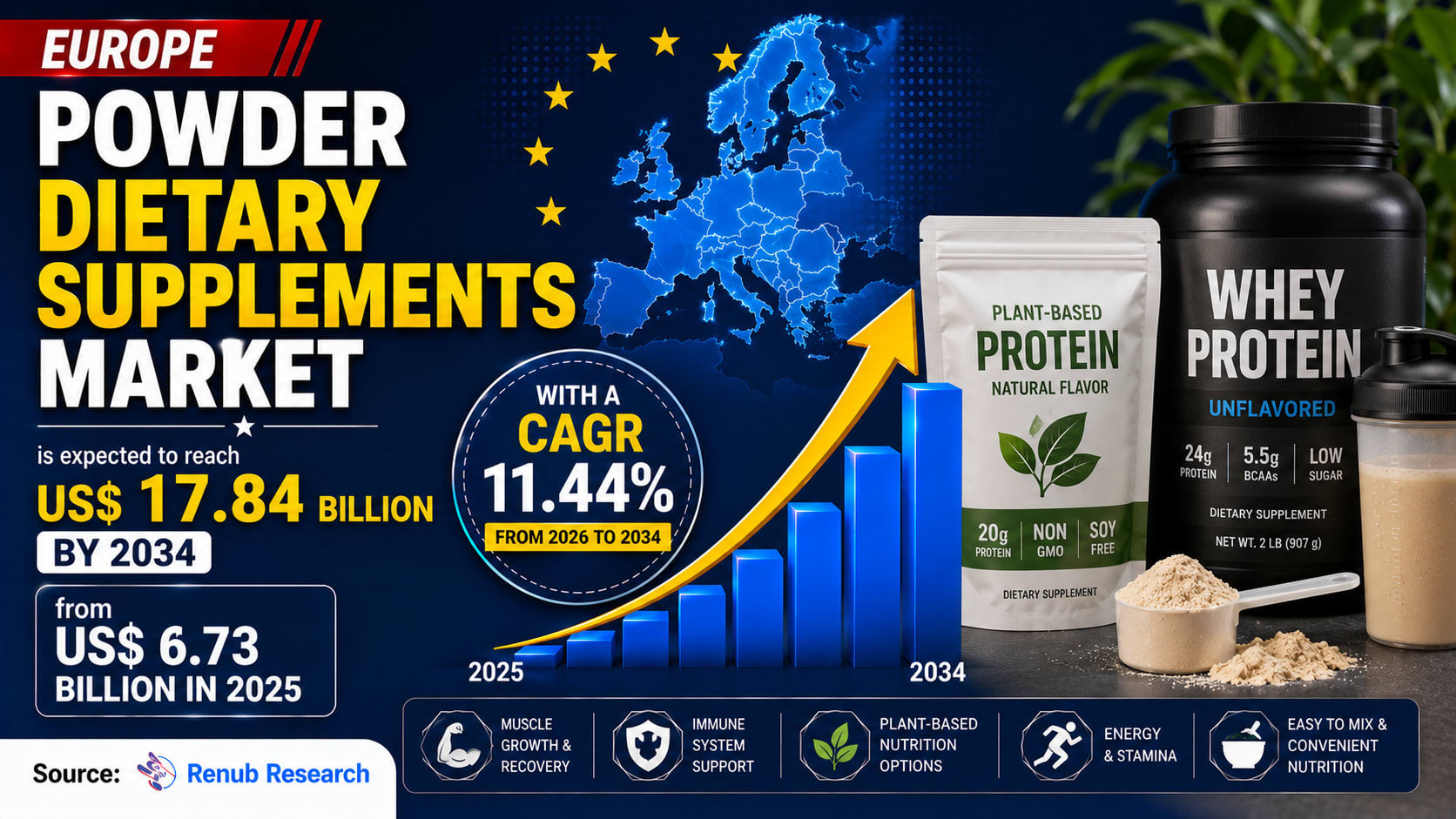 Europe’s Powder Dietary Supplements Market Is Surging as Preventive Wellness and Clean Nutrition Go Mainstream