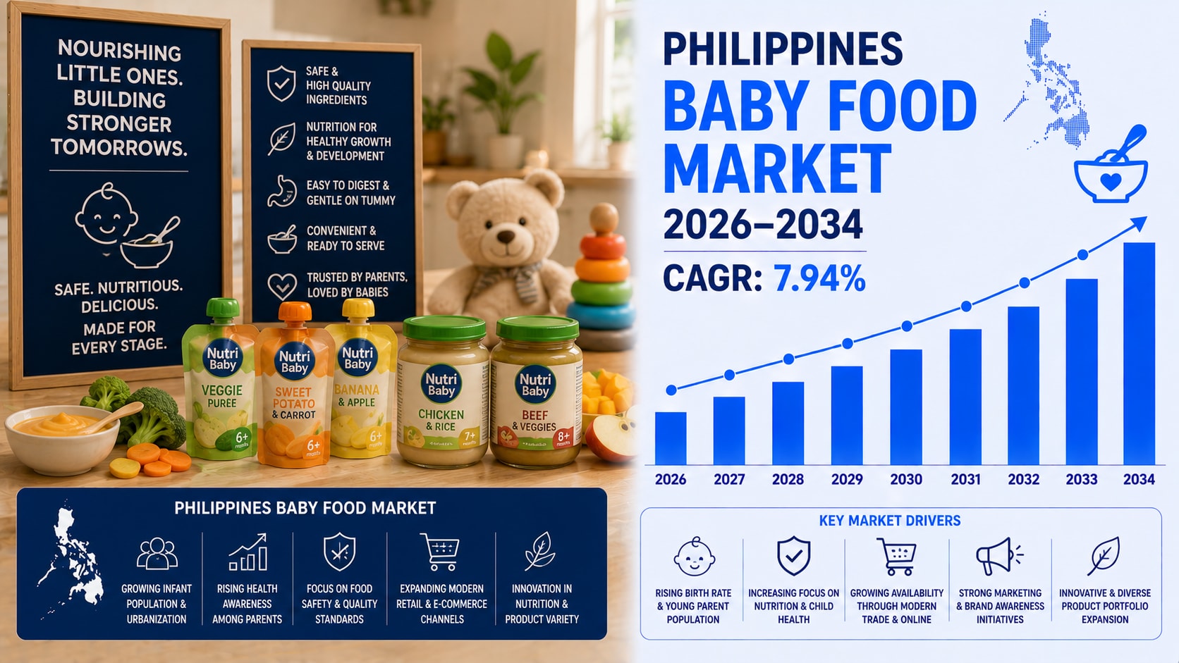 Philippines Baby Food Market 2026: Rising Infant Nutrition Awareness, Premium Products & E-Commerce Growth Driving Expansion