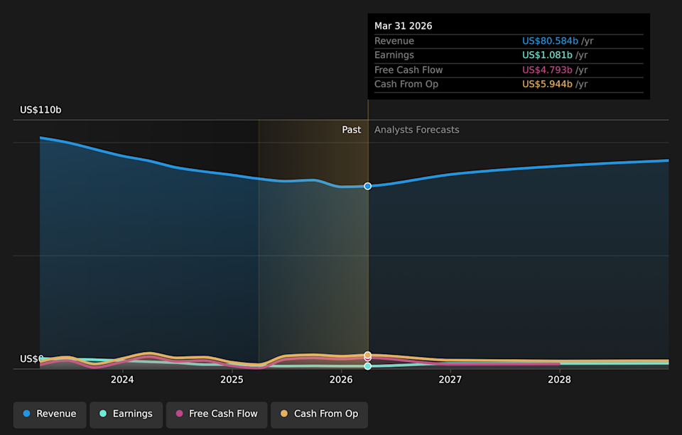 NYSE:ADM Earnings & Revenue Growth as at May 2026