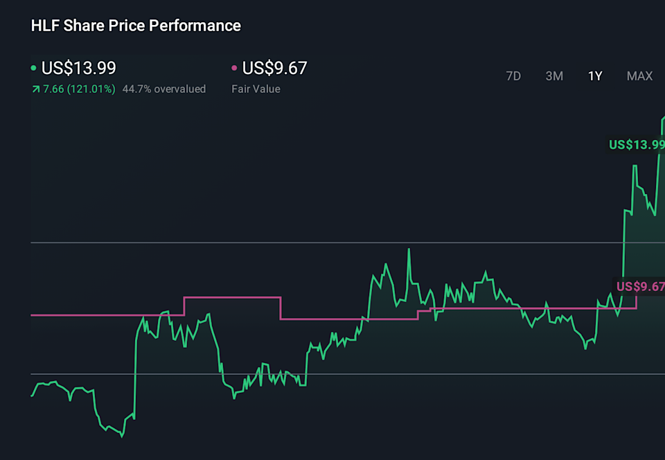 HLF 1-Year Stock Price Chart