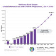 Wellness Real Estate Market Reaches $876 Billion-Forecast to Hit $1.8 Trillion by 2030