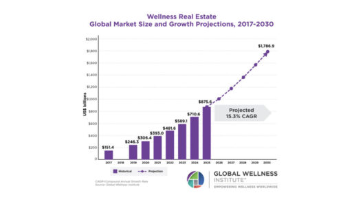 Wellness Real Estate Market Reaches $876 Billion-Forecast to Hit $1.8 Trillion by 2030
