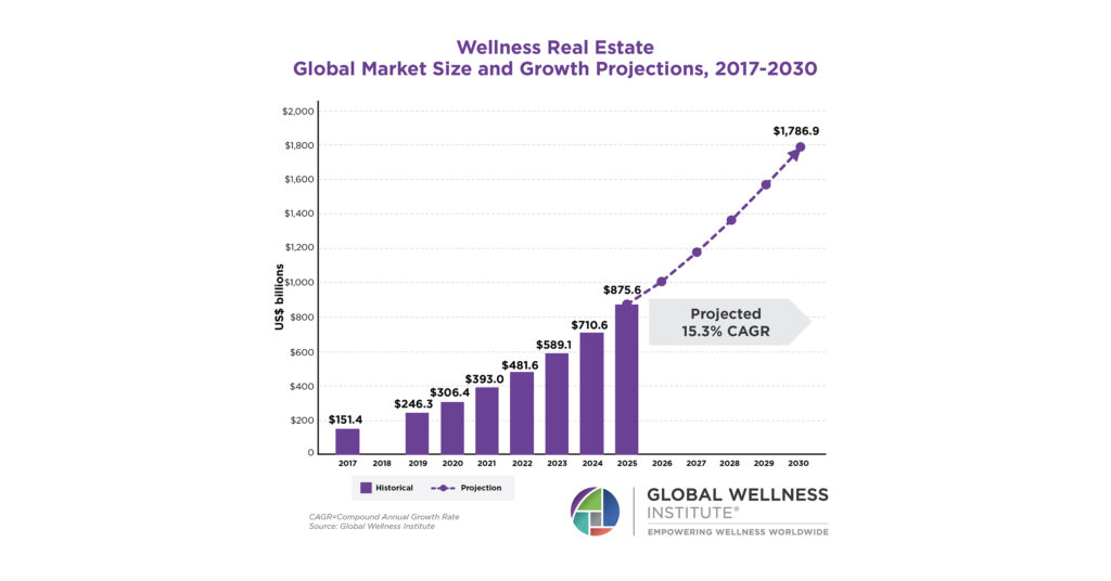 Wellness Real Estate Market Reaches $876 Billion-Forecast to Hit $1.8 Trillion by 2030