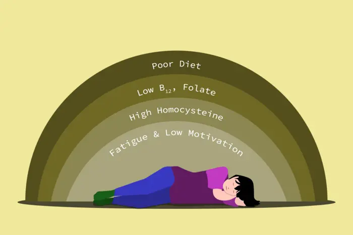 Poor nutrition and fatigue