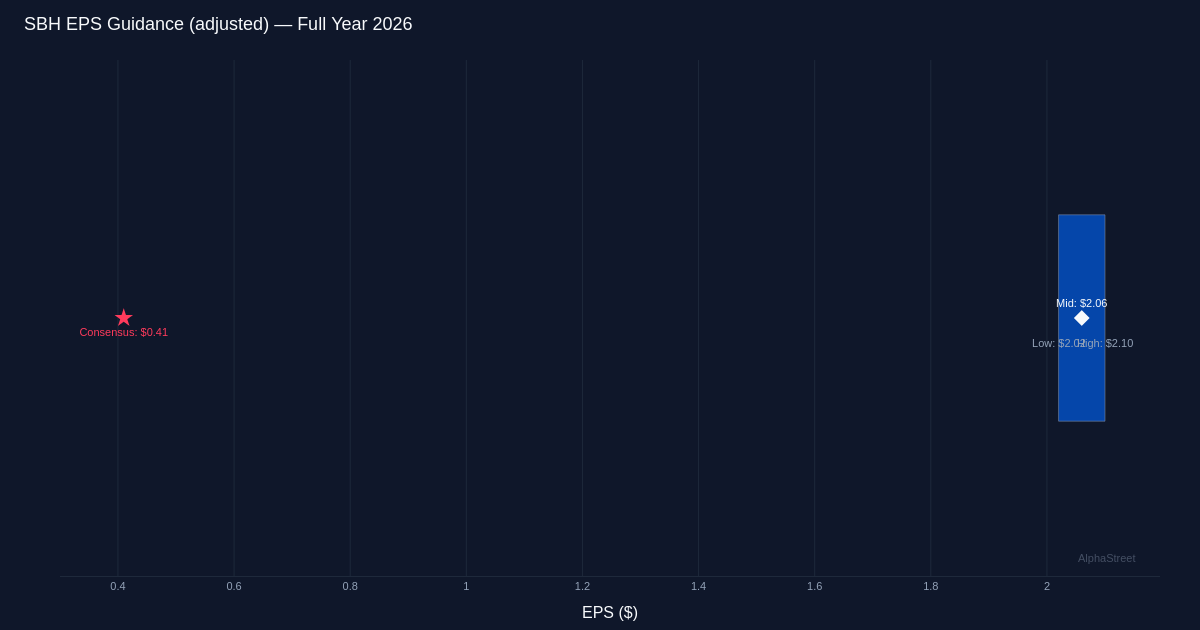 SBH guidance range