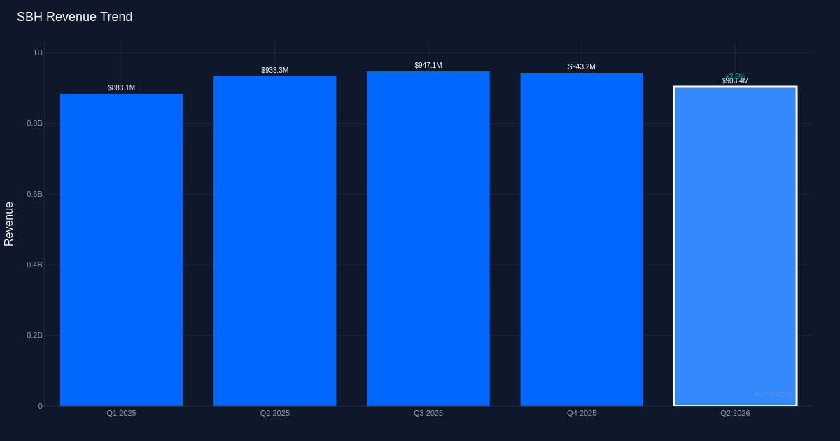SBH revenue trend
