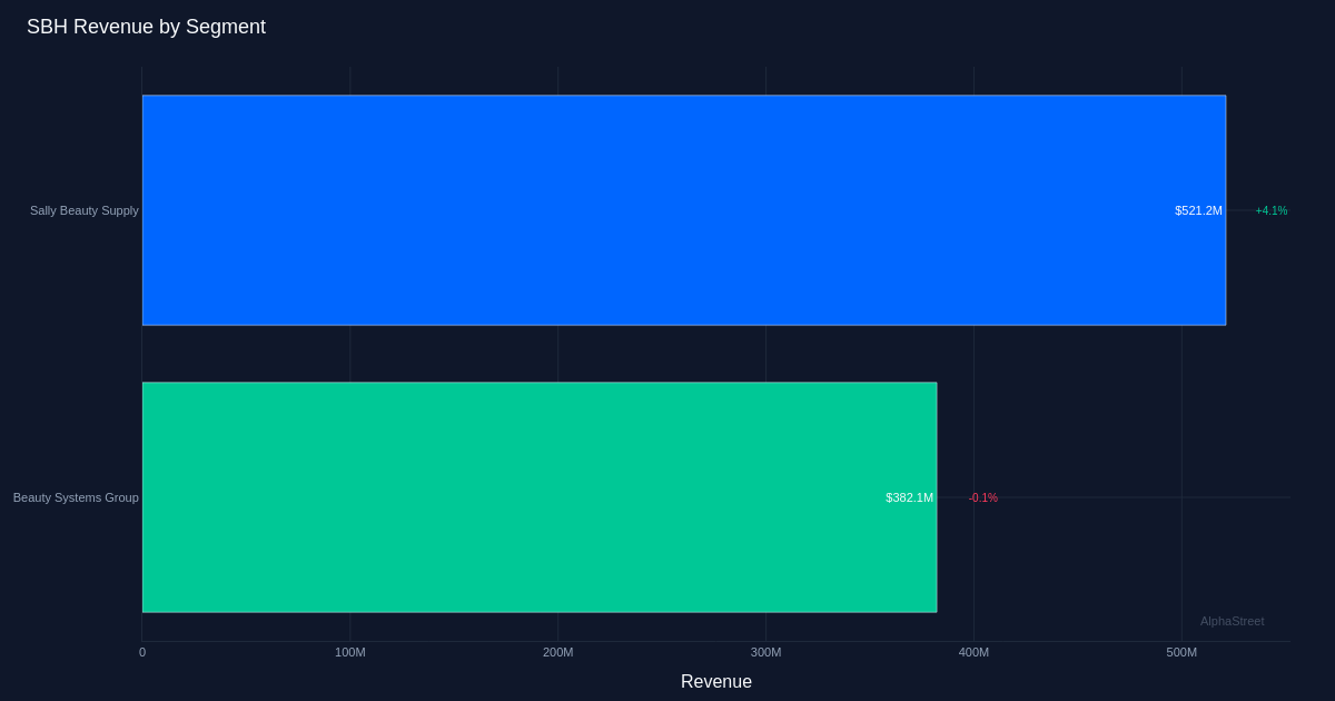 SBH segment breakdown