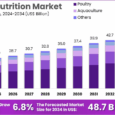 Animal Nutrition Market Size, Share, Growth