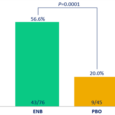 Eneboparatide normalised serum calcium and achieved independence from active vitamin D and oral calcium supplements in 31.1% of adults with hypoparathyroidism at week 24 in CALYPSO Phase III trial