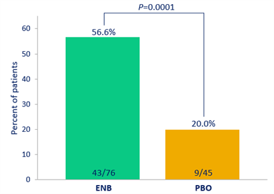 Eneboparatide normalised serum calcium and achieved independence from active vitamin D and oral calcium supplements in 31.1% of adults with hypoparathyroidism at week 24 in CALYPSO Phase III trial