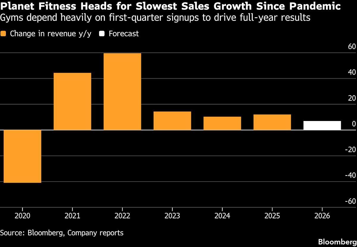 Planet Fitness Slumps Most on Record as Outlook Disappoints