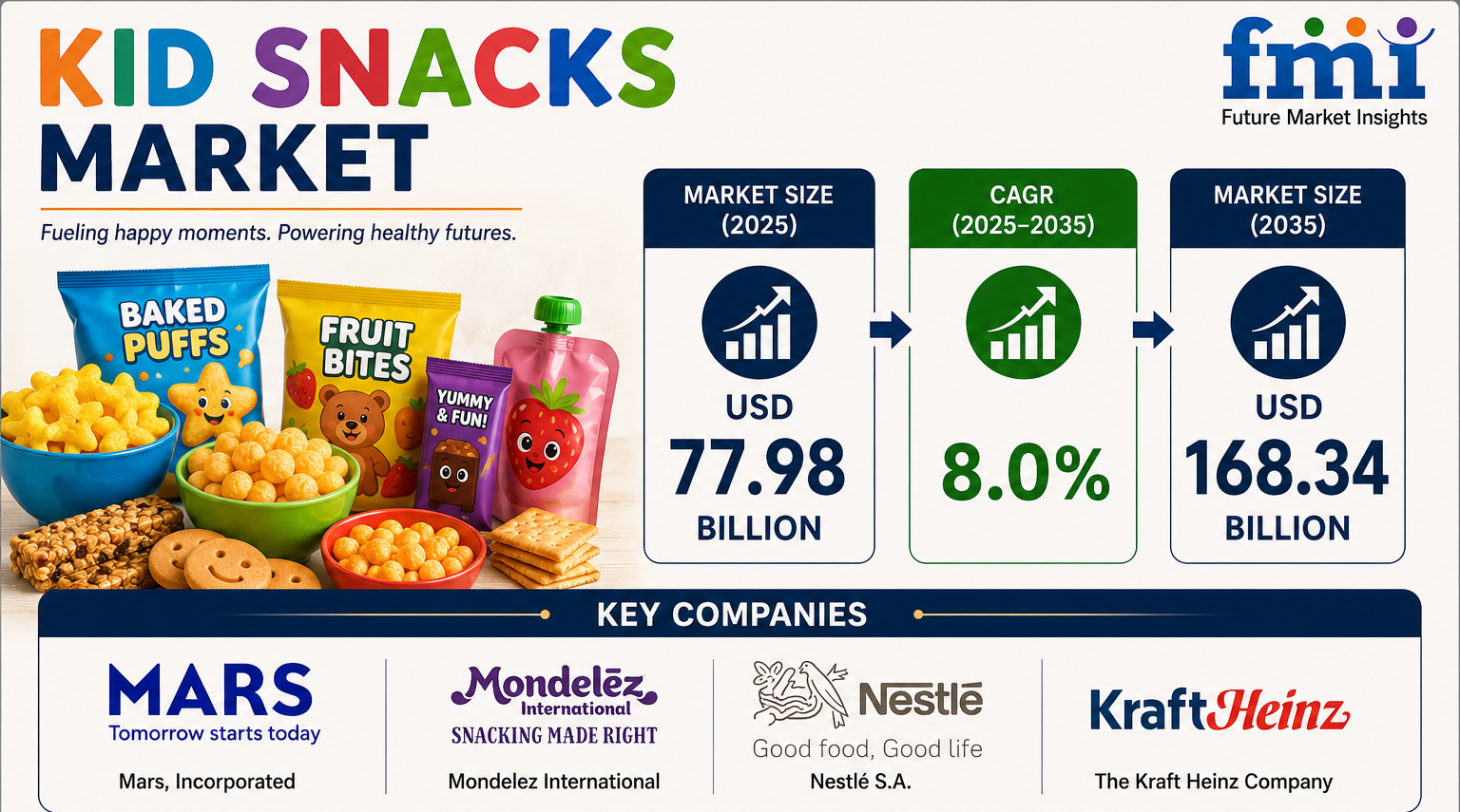 Kid Snacks Market to Reach USD 168.34 Billion by 2036 as Healthier Snacking Trends and Convenient Nutrition Drive Global Demand
