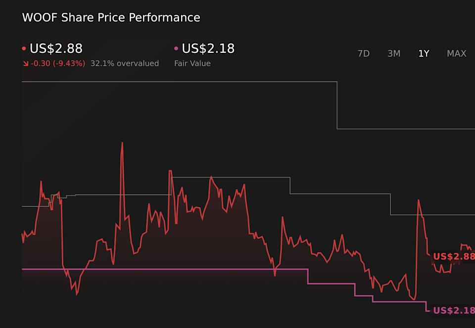 NasdaqGS:WOOF 1-Year Stock Price Chart