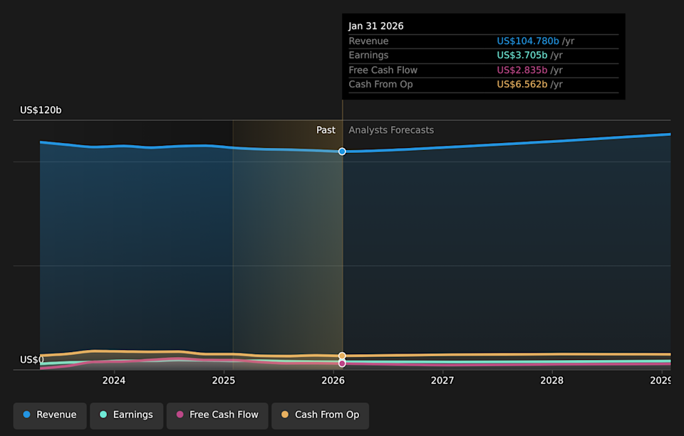 NYSE:TGT Earnings & Revenue Growth as at May 2026