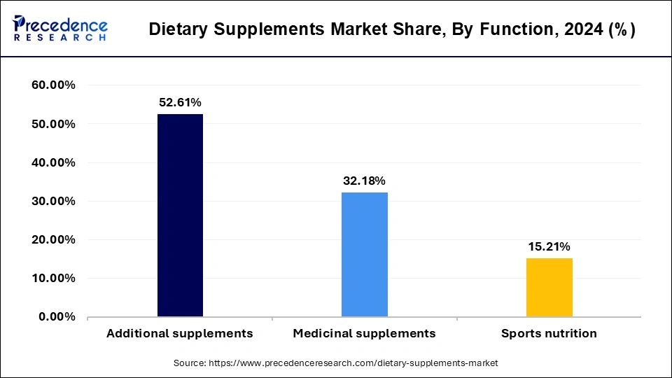 Dietary Supplements Market Share, By Function, 2024 (%) Dietary Supplements Market Share, By Function, 2024 (%)