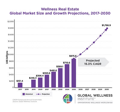Wellness Real Estate’s Unstoppable Growth
