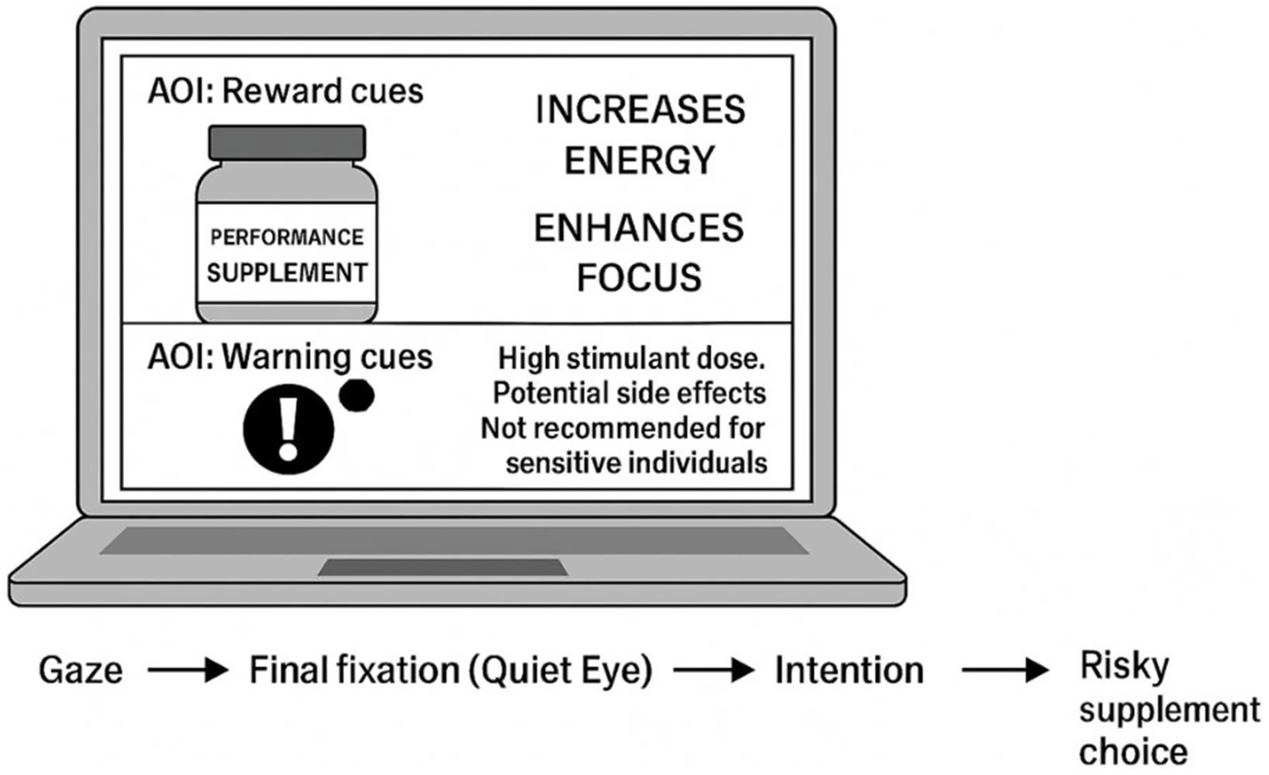 Graphic of a laptop screen divided into two labeled sections: "AOI: Reward cues" showing a supplement jar and text claiming increases in energy and focus, and "AOI: Warning cues" with an exclamation symbol and warnings about high stimulant dose and side effects. Below, a process flowchart reads: Gaze → Final fixation (Quiet Eye) → Intention → Risky supplement choice.