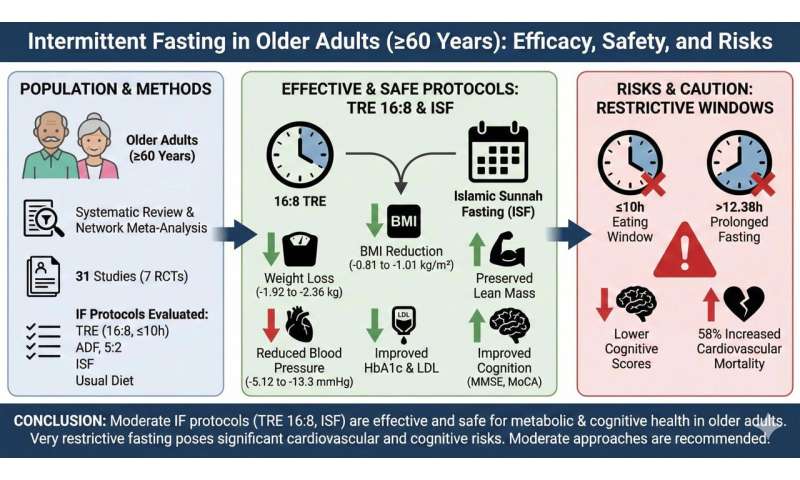 Is fasting the new anti-aging hack? For seniors, it's complicated.