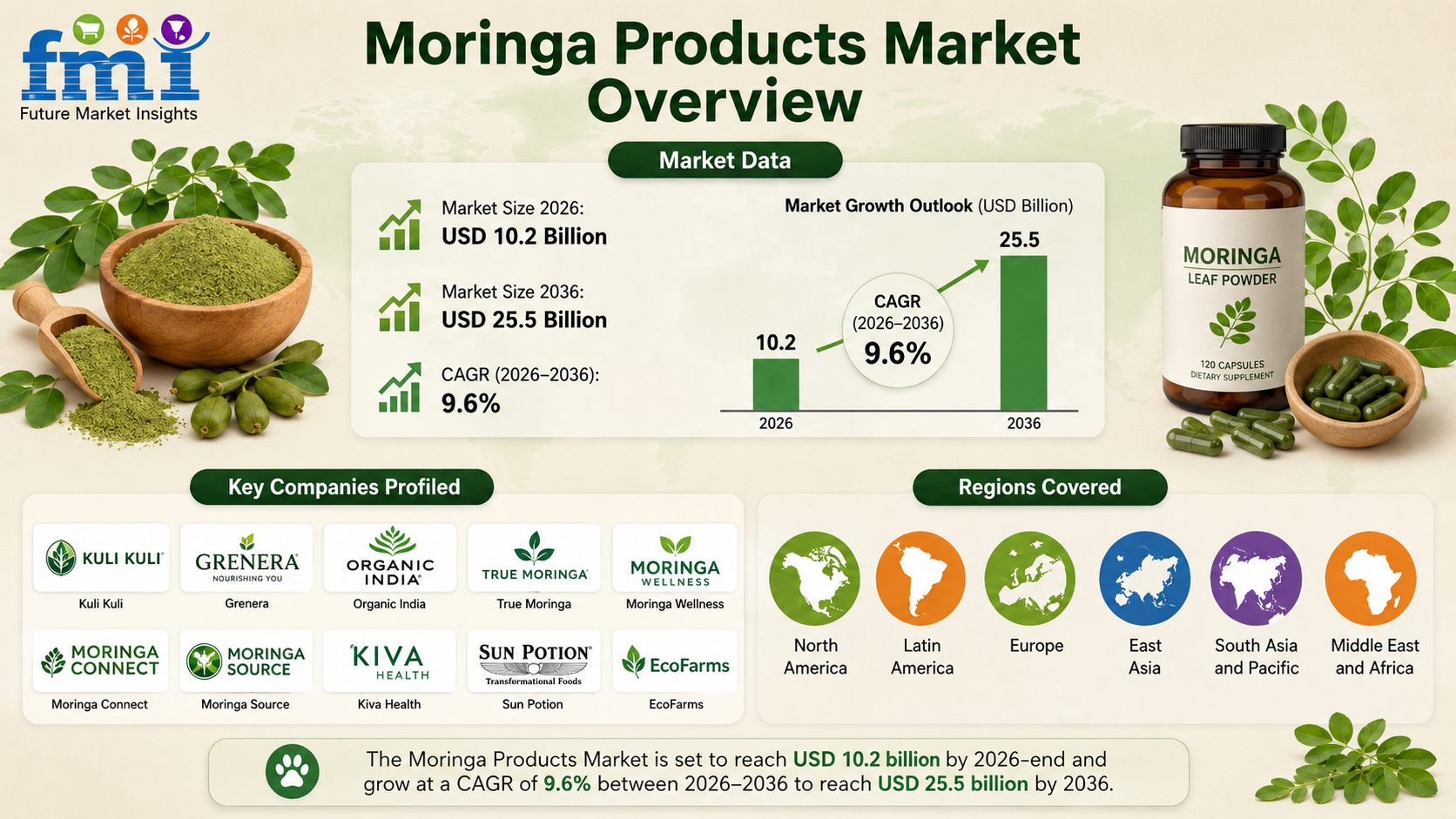 Moringa Products Market to Reach USD 25.49 Billion by 2036 amid Rising Demand for Nutritional Supplements and Plant-Based Wellness Products Says FMI