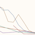 Childhood stunting fell dramatically over the 20th century