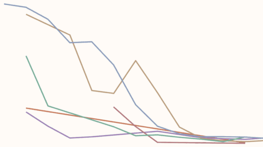 Childhood stunting fell dramatically over the 20th century
