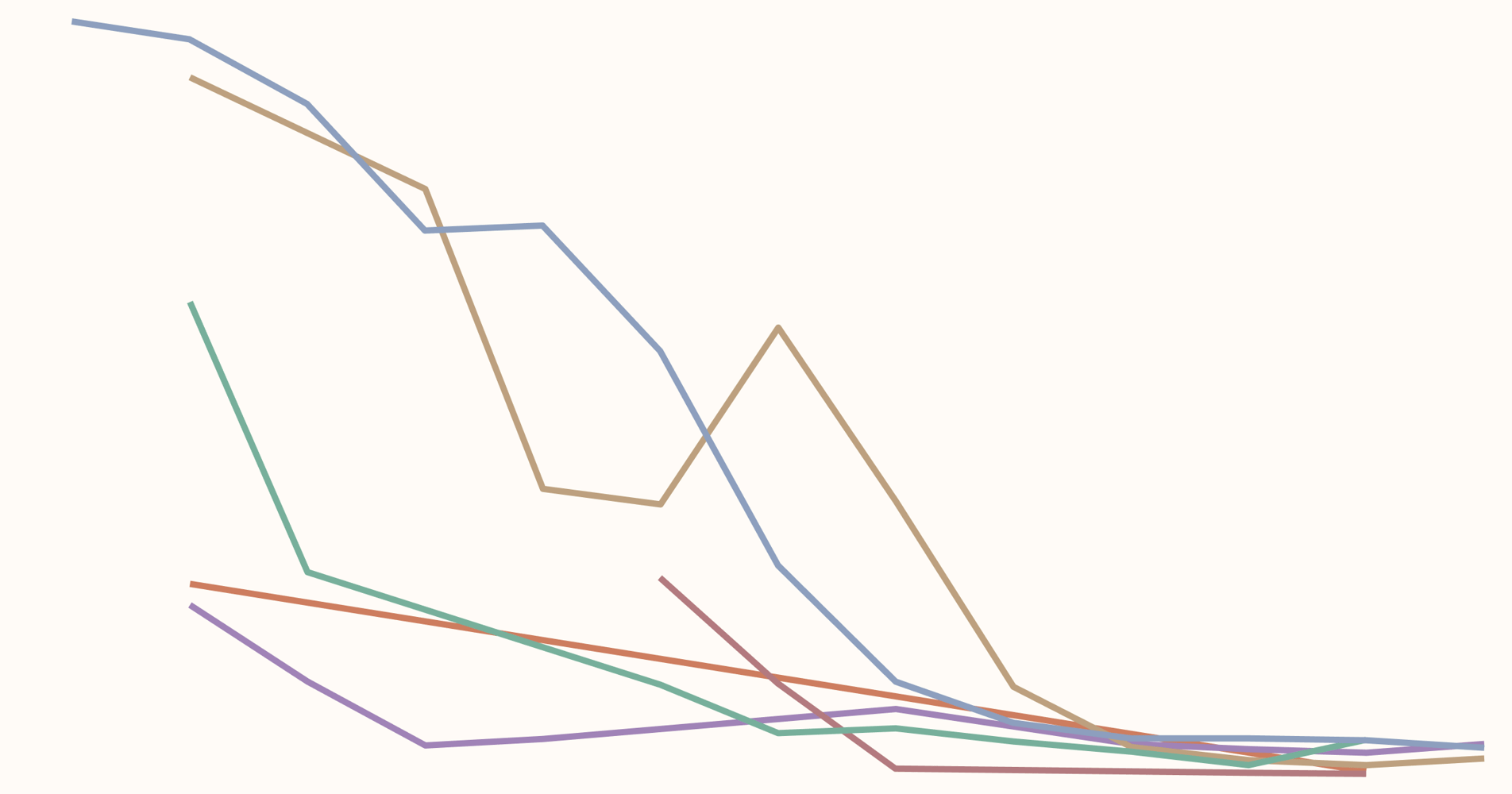 Childhood stunting fell dramatically over the 20th century