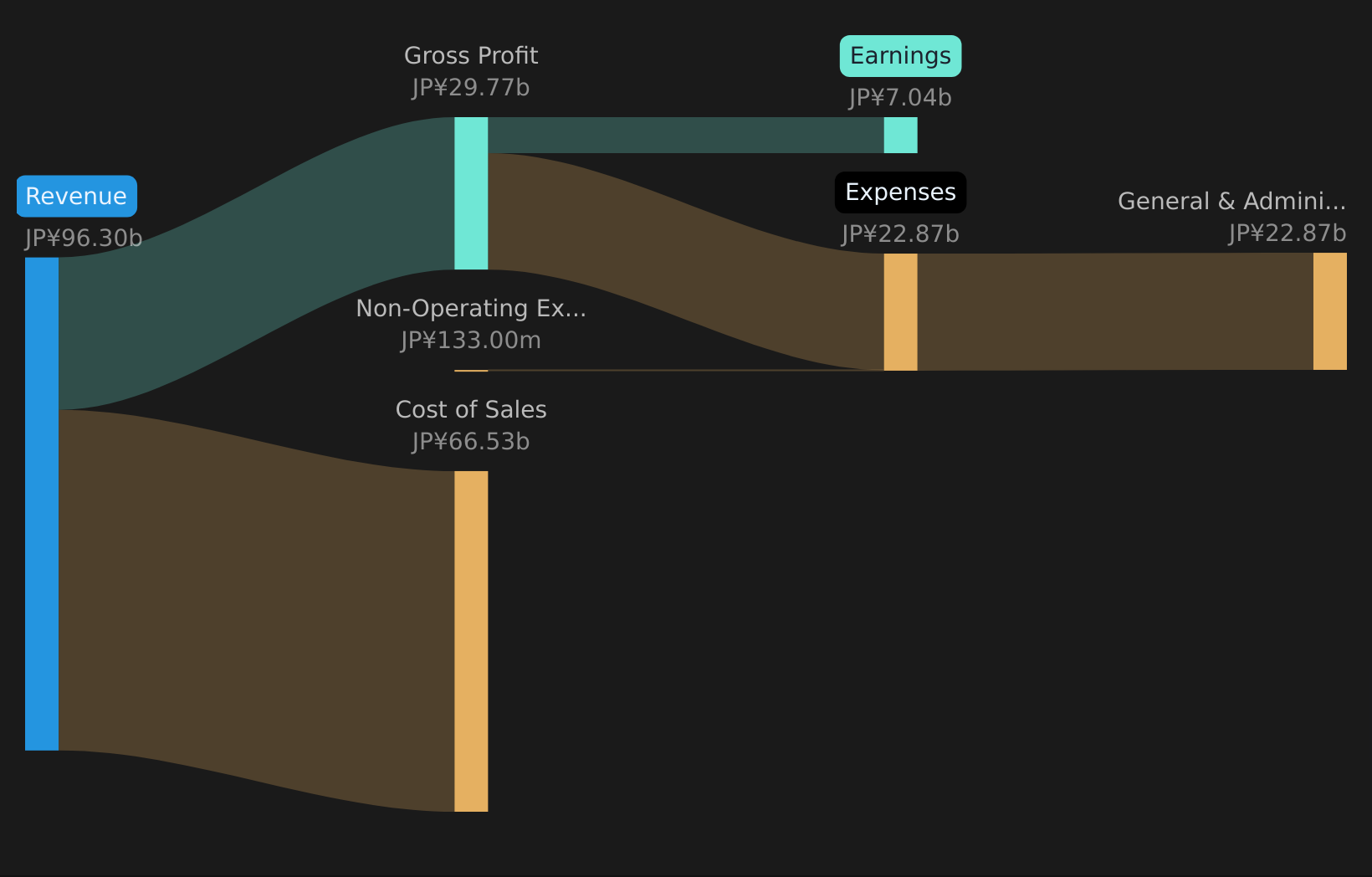 TSE:4526 Revenue & Expenses Breakdown as at May 2026