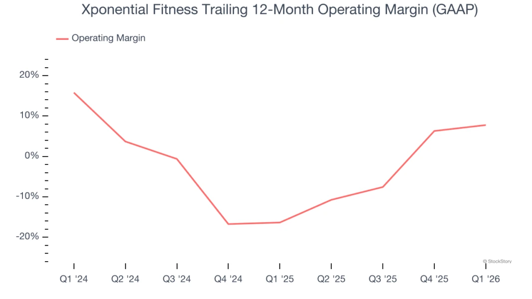 Xponential Fitness Trailing 12-Month Operating Margin (GAAP)